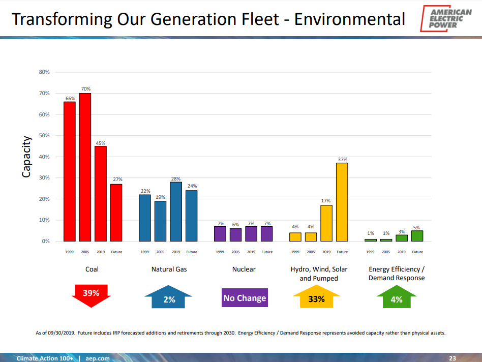 TransformingOurGenFleet