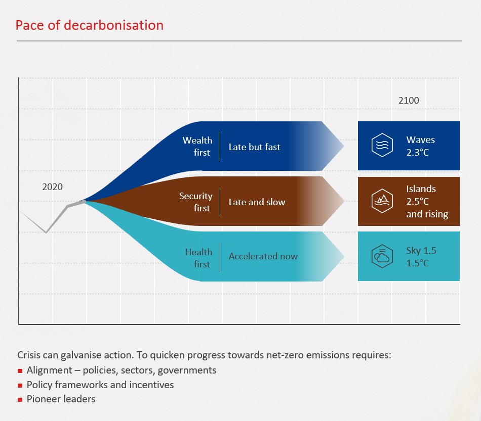 pace of decarbonisation