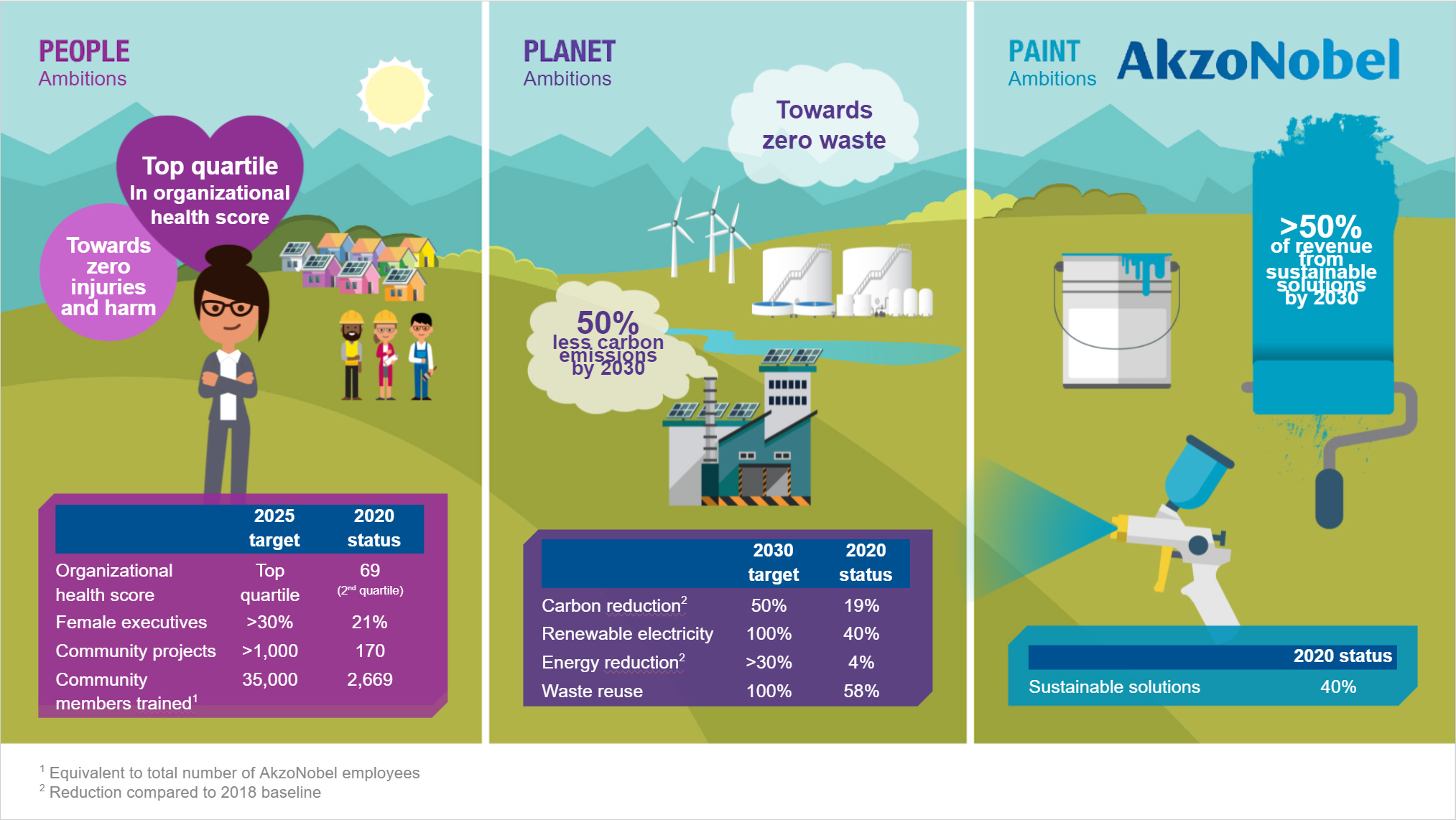 AkzoNobel Infographic